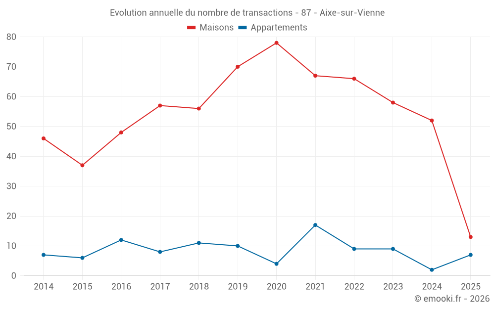 Evolution annuelle du nombre de transactions - 87 - Aixe-sur-Vienne