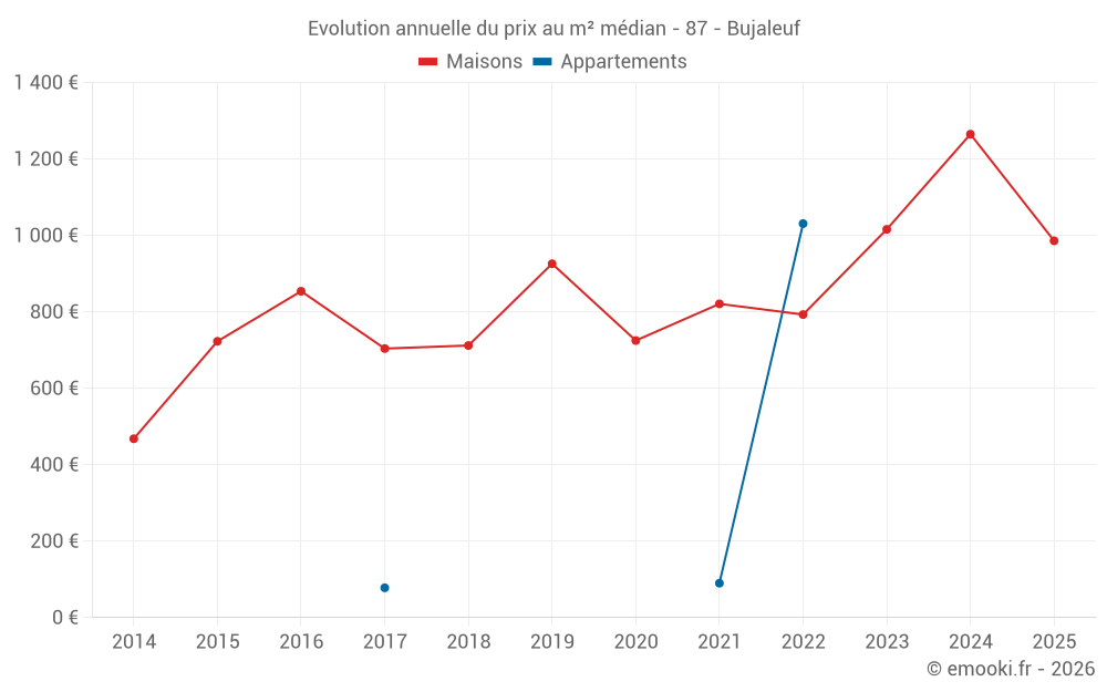 Evolution annuelle du prix au m² médian - 87 - Bujaleuf