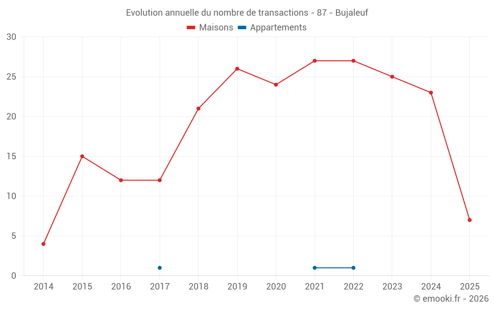 Evolution annuelle du nombre de transactions - 87 - Bujaleuf