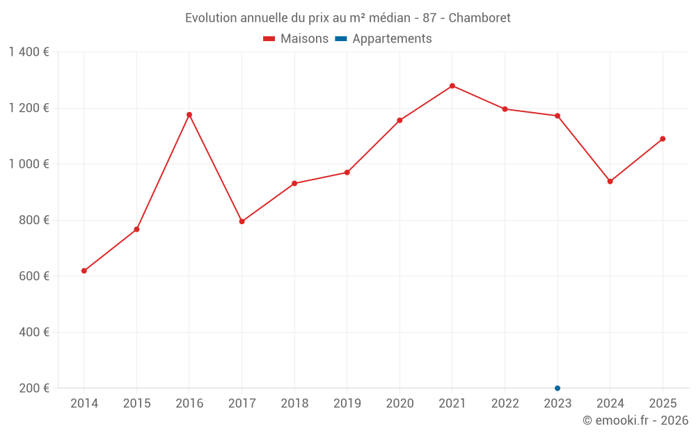 Evolution annuelle du prix au m² médian - 87 - Chamboret