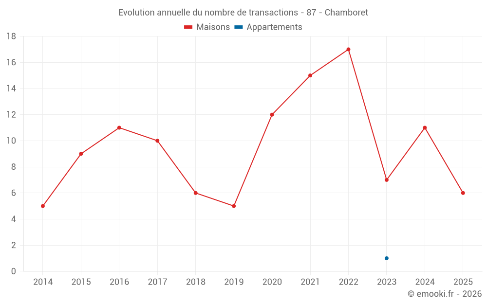 Evolution annuelle du nombre de transactions - 87 - Chamboret