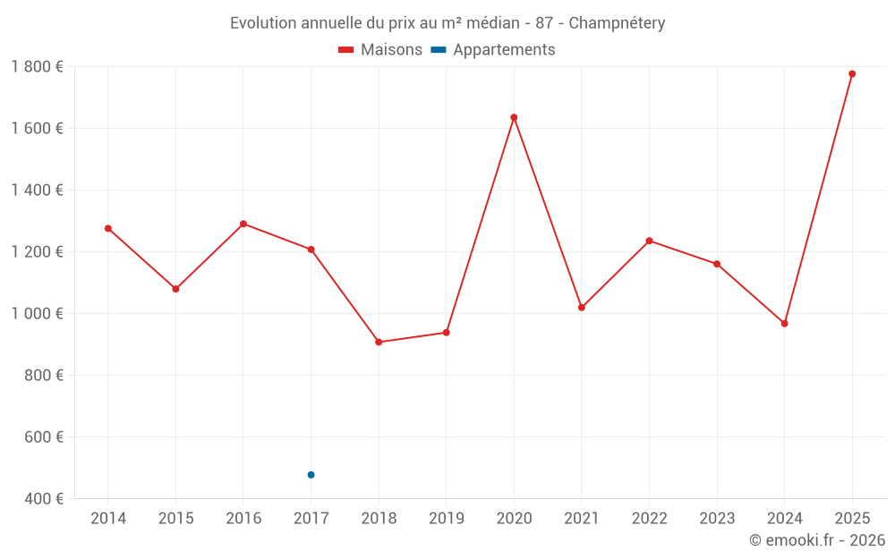 Evolution annuelle du prix au m² médian - 87 - Champnétery