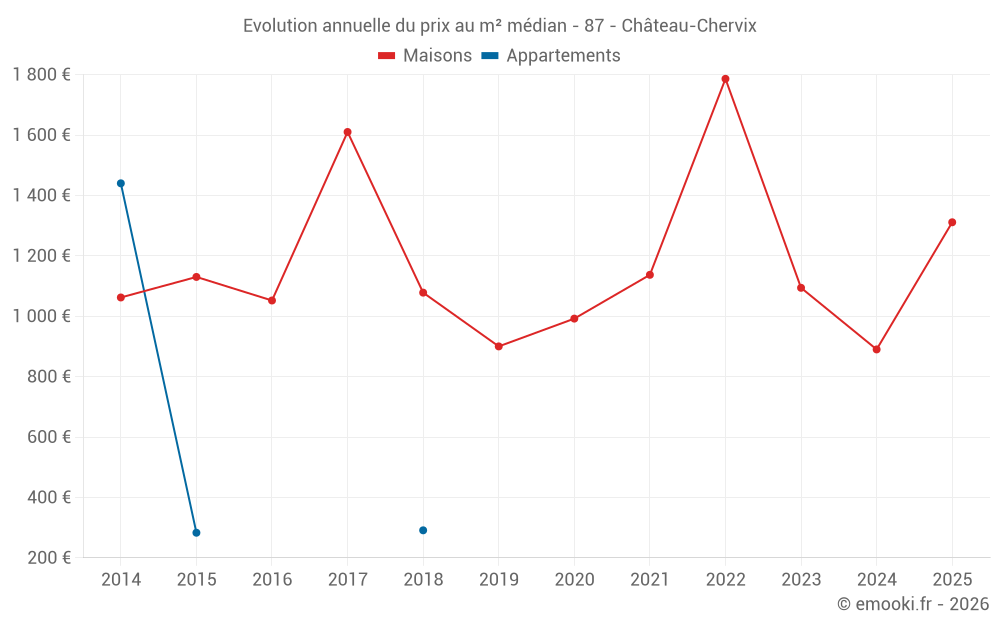 Evolution annuelle du prix au m² médian - 87 - Château-Chervix
