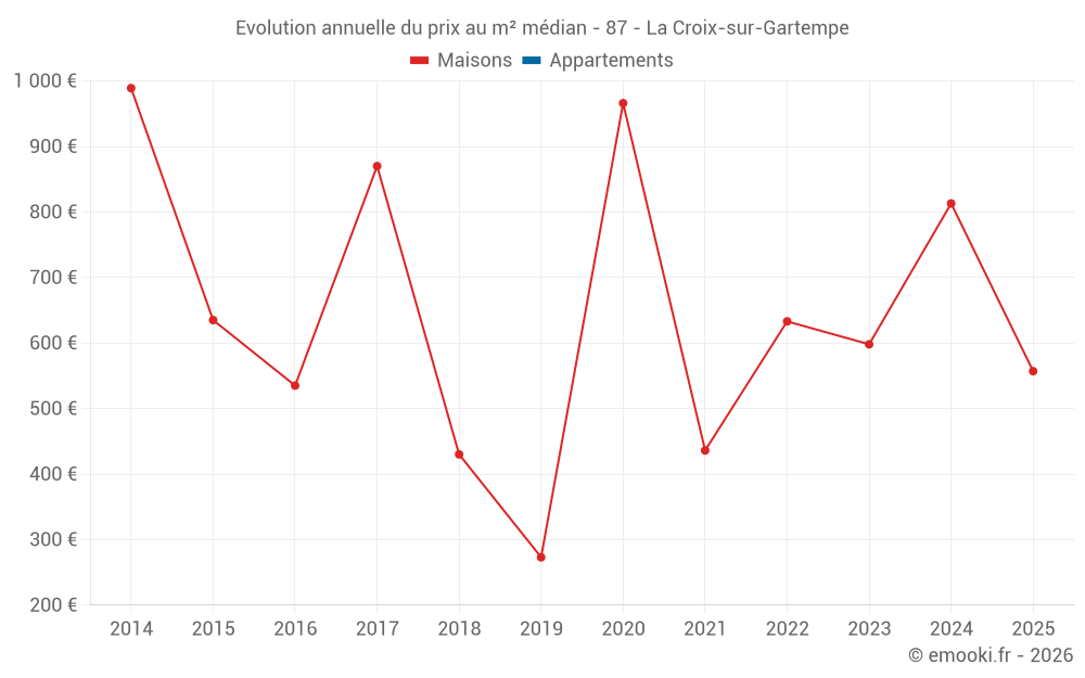 Evolution annuelle du prix au m² médian - 87 - La Croix-sur-Gartempe