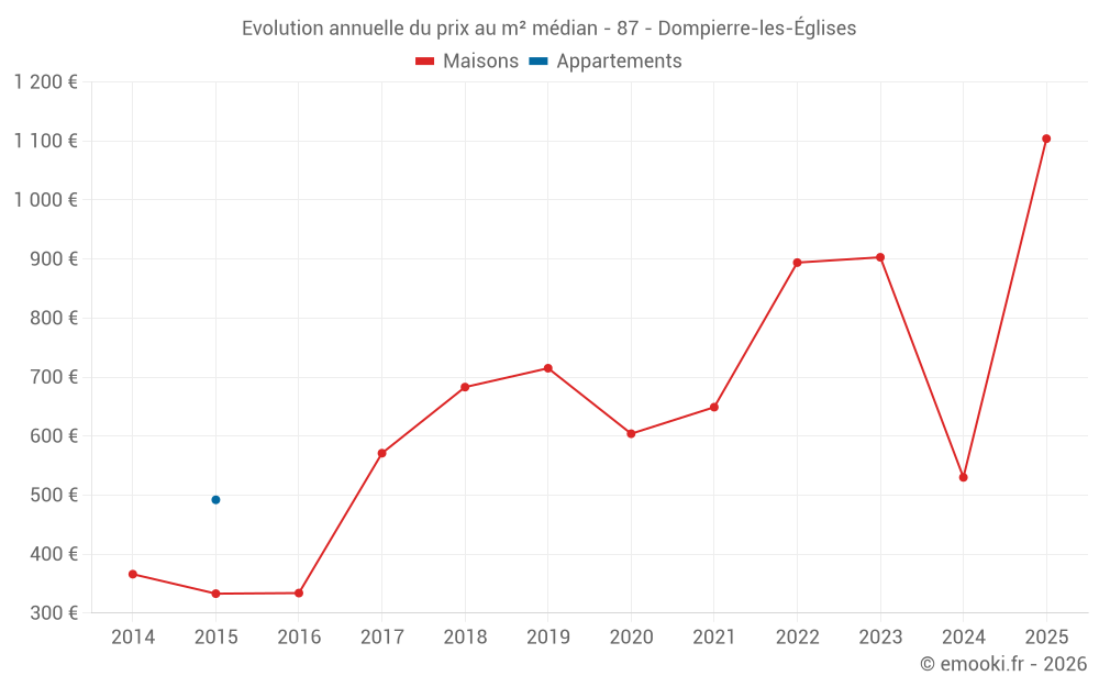 Evolution annuelle du prix au m² médian - 87 - Dompierre-les-Églises