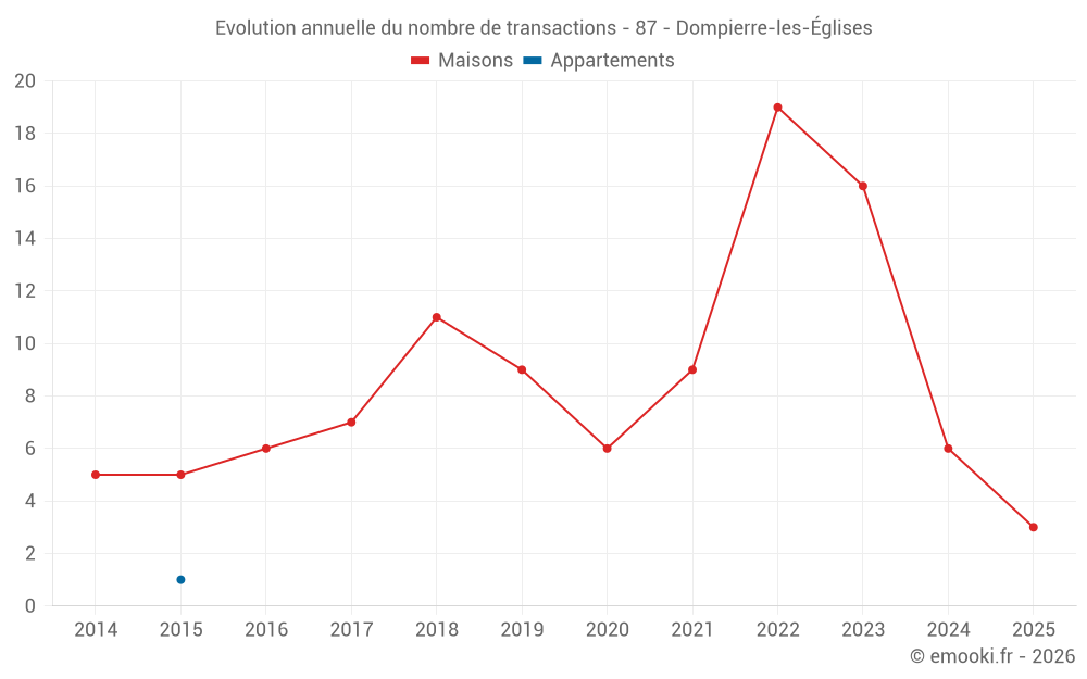 Evolution annuelle du nombre de transactions - 87 - Dompierre-les-Églises