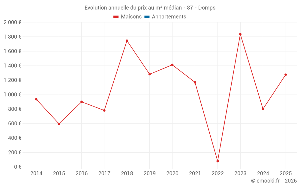 Evolution annuelle du prix au m² médian - 87 - Domps