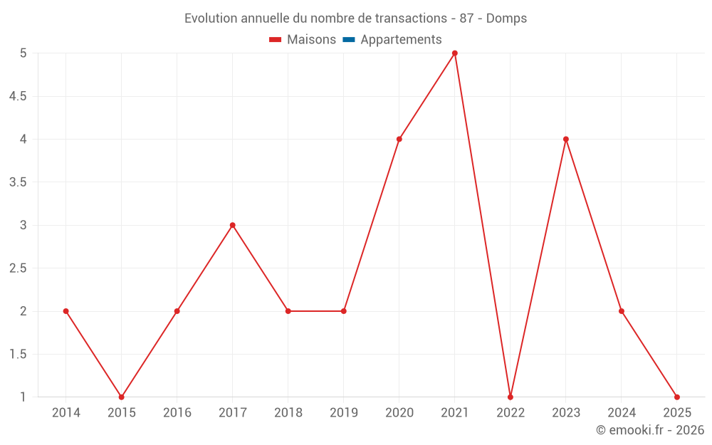 Evolution annuelle du nombre de transactions - 87 - Domps