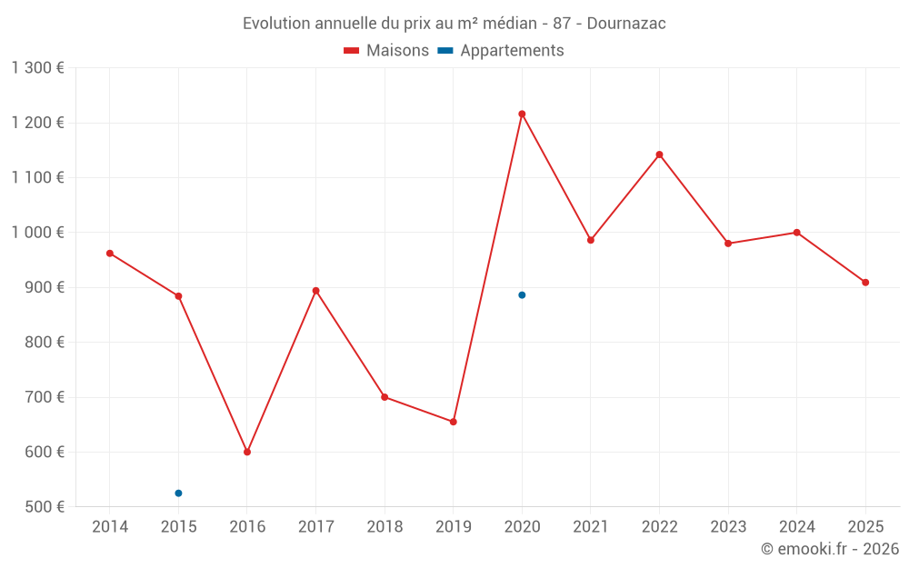 Evolution annuelle du prix au m² médian - 87 - Dournazac