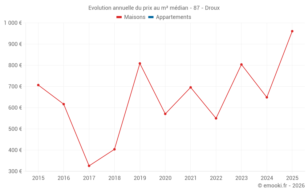 Evolution annuelle du prix au m² médian - 87 - Droux
