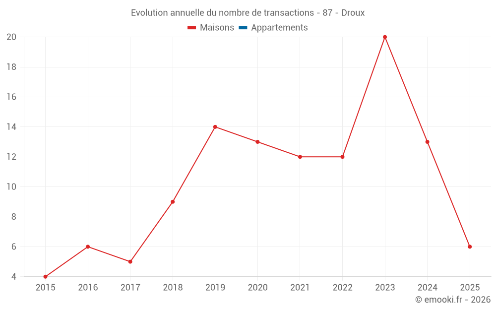 Evolution annuelle du nombre de transactions - 87 - Droux