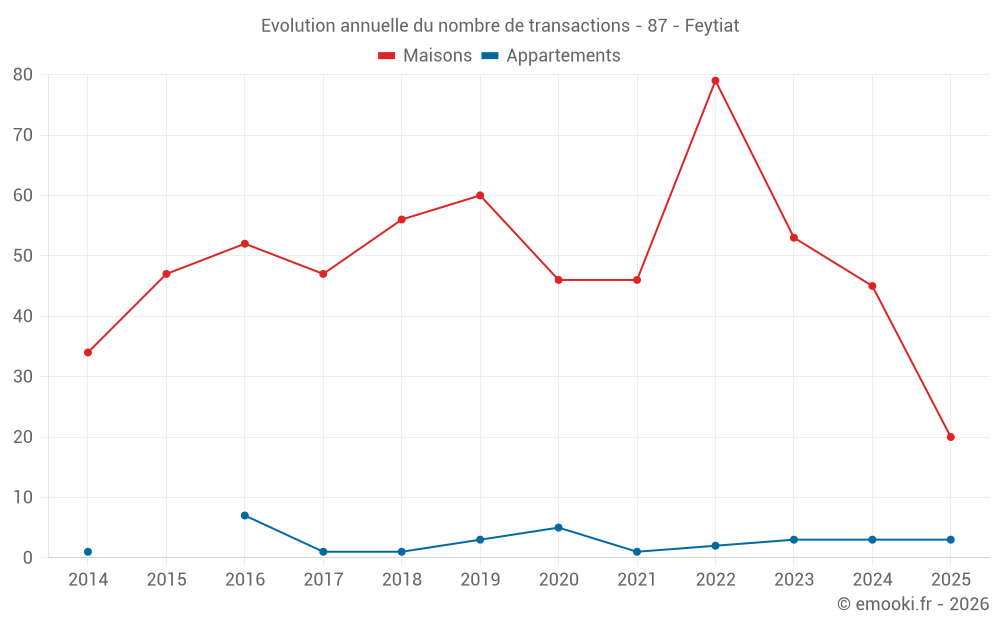 Evolution annuelle du nombre de transactions - 87 - Feytiat