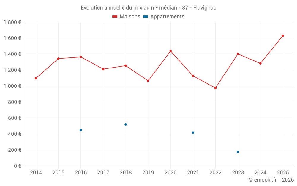 Evolution annuelle du prix au m² médian - 87 - Flavignac
