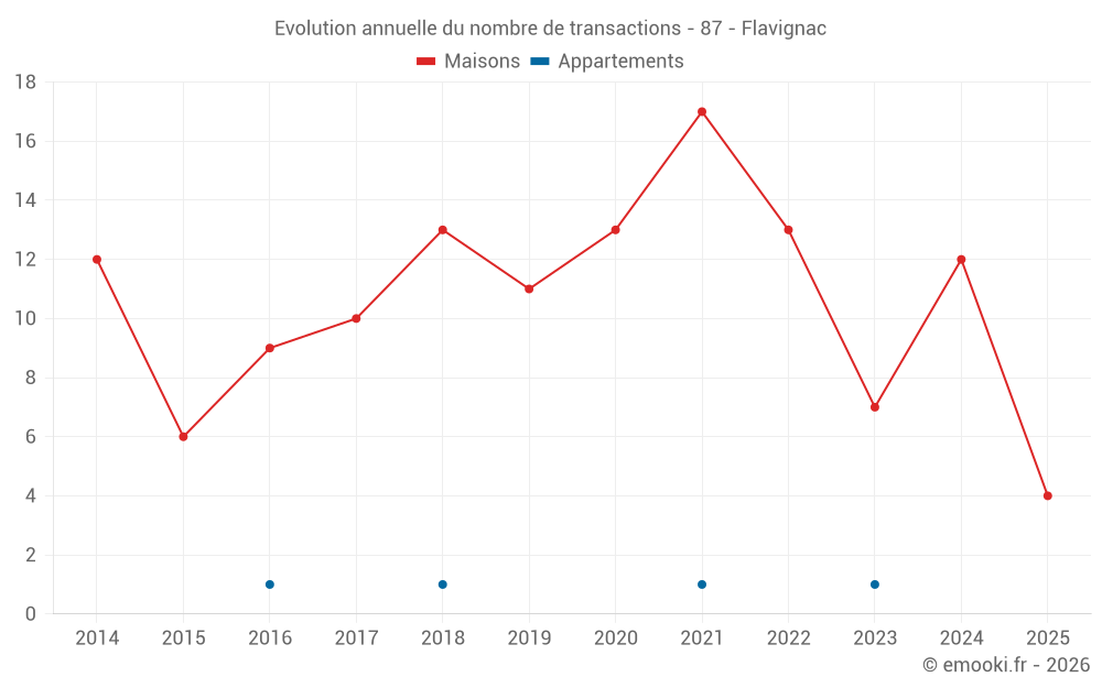 Evolution annuelle du nombre de transactions - 87 - Flavignac