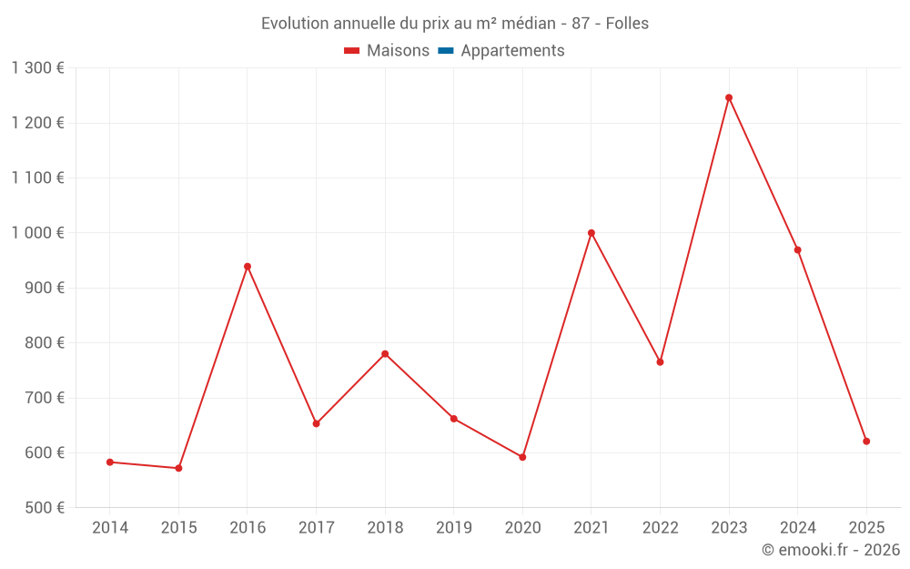 Evolution annuelle du prix au m² médian - 87 - Folles