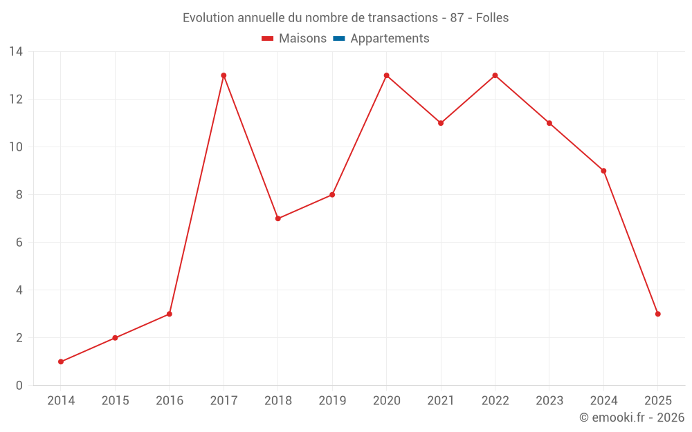 Evolution annuelle du nombre de transactions - 87 - Folles