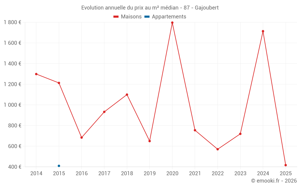 Evolution annuelle du prix au m² médian - 87 - Gajoubert