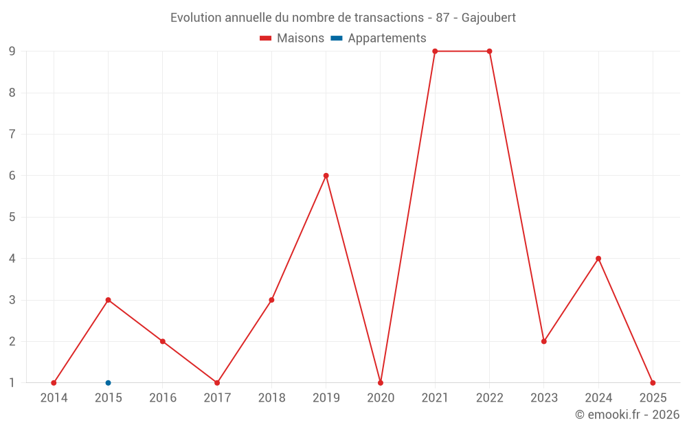 Evolution annuelle du nombre de transactions - 87 - Gajoubert