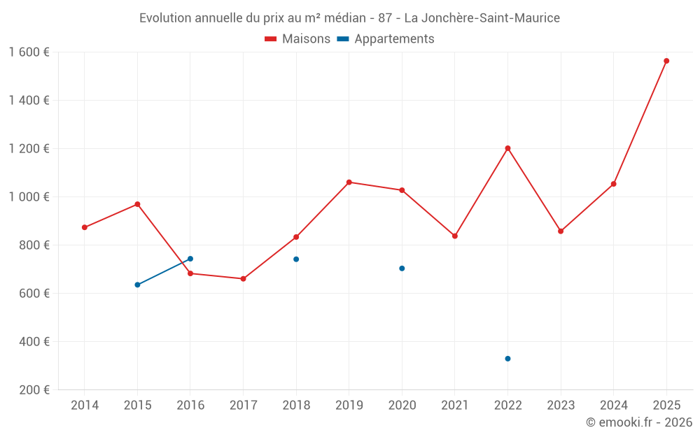 Evolution annuelle du prix au m² médian - 87 - La Jonchère-Saint-Maurice
