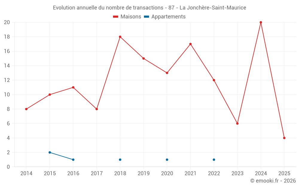 Evolution annuelle du nombre de transactions - 87 - La Jonchère-Saint-Maurice