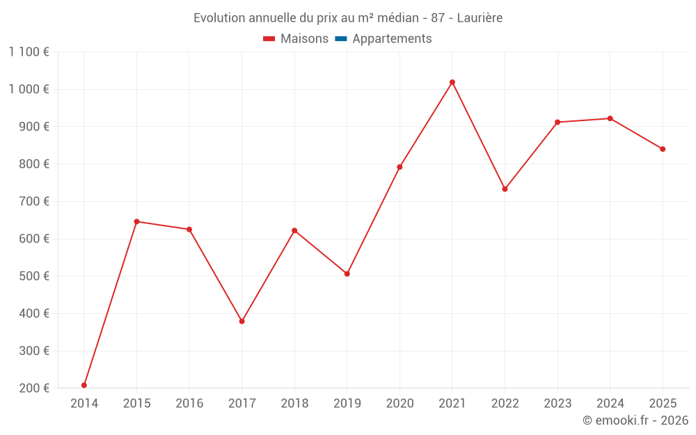 Evolution annuelle du prix au m² médian - 87 - Laurière
