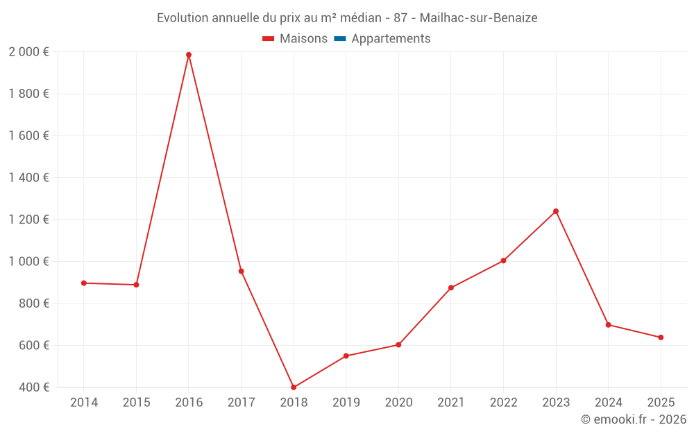 Evolution annuelle du prix au m² médian - 87 - Mailhac-sur-Benaize