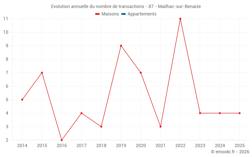 Evolution annuelle du nombre de transactions - 87 - Mailhac-sur-Benaize