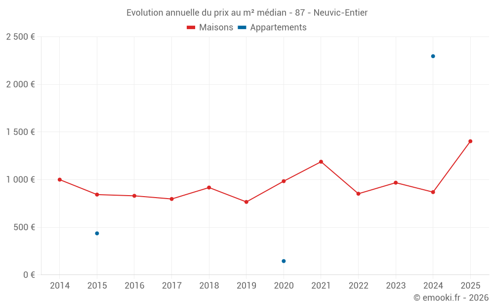 Evolution annuelle du prix au m² médian - 87 - Neuvic-Entier
