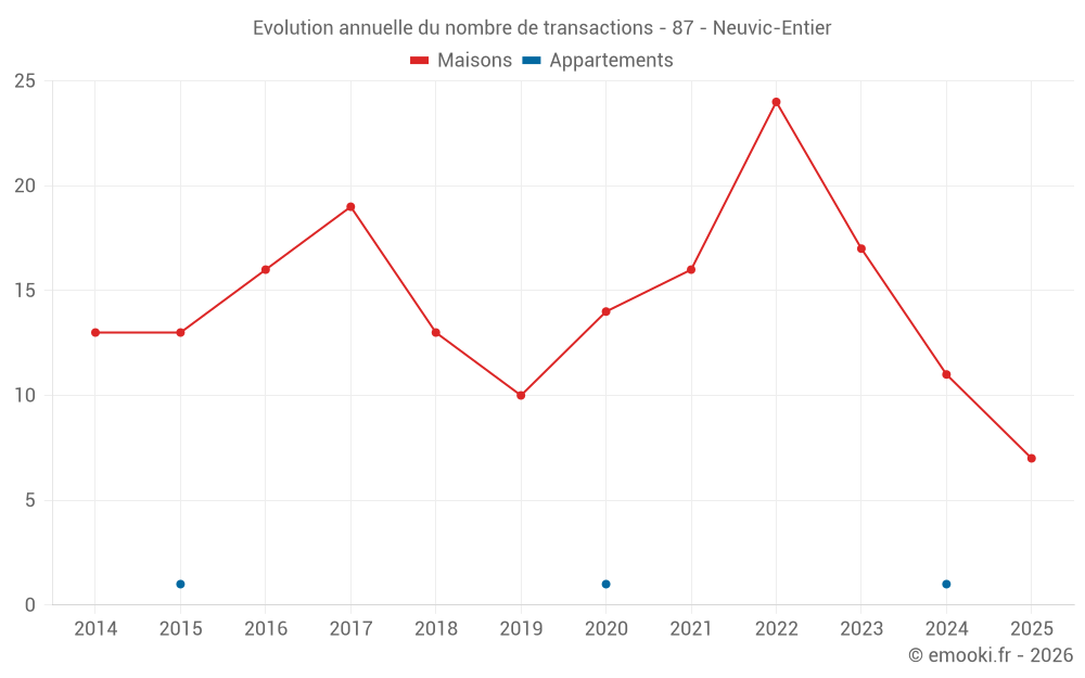 Evolution annuelle du nombre de transactions - 87 - Neuvic-Entier