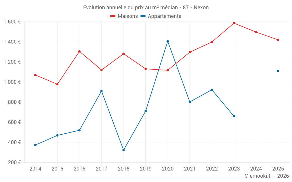 Evolution annuelle du prix au m² médian - 87 - Nexon