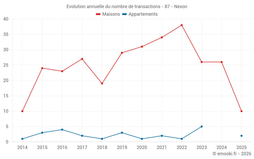 Evolution annuelle du nombre de transactions - 87 - Nexon