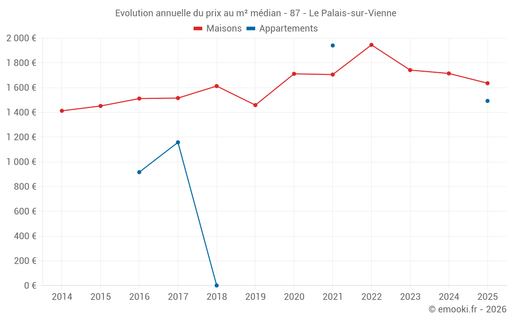 Evolution annuelle du prix au m² médian - 87 - Le Palais-sur-Vienne