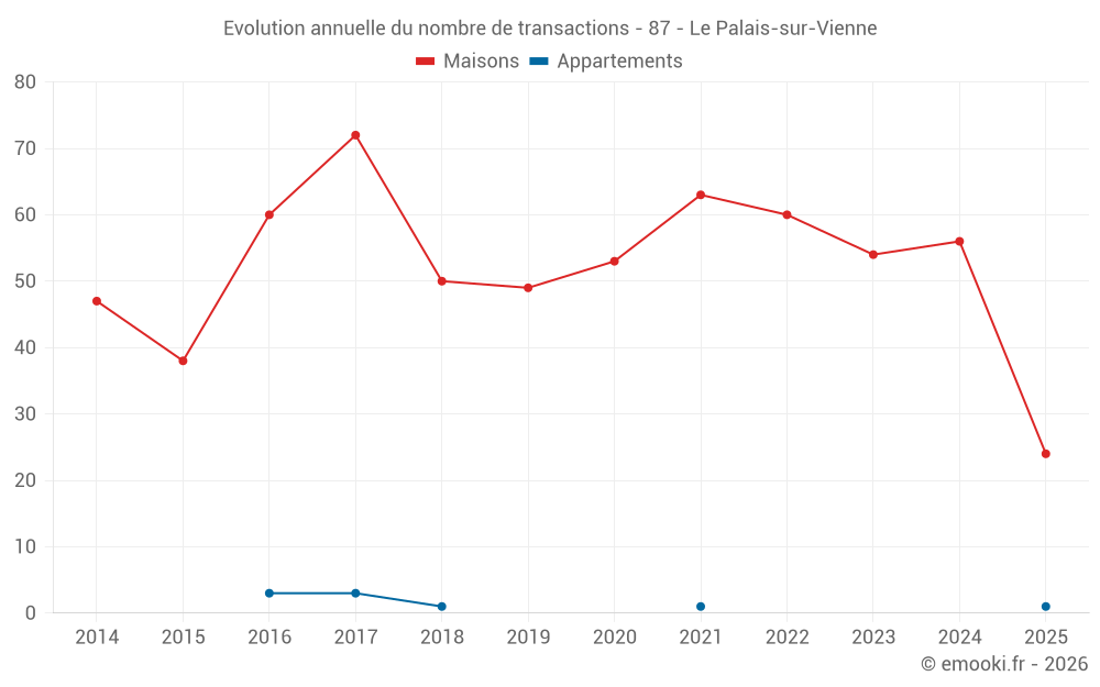 Evolution annuelle du nombre de transactions - 87 - Le Palais-sur-Vienne