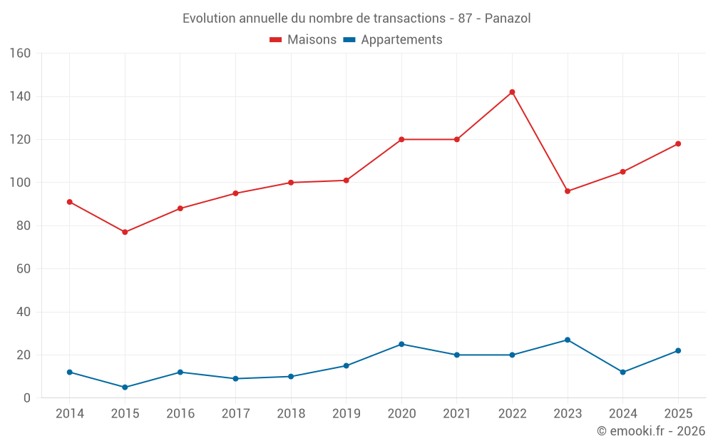 Evolution annuelle du nombre de transactions - 87 - Panazol