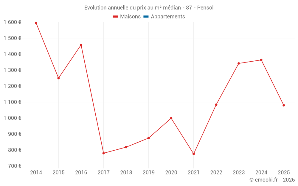 Evolution annuelle du prix au m² médian - 87 - Pensol