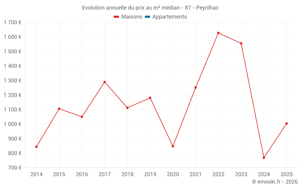 Evolution annuelle du prix au m² médian - 87 - Peyrilhac