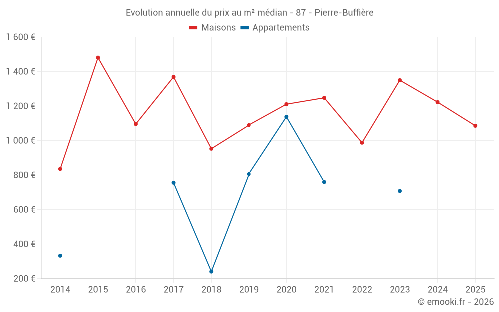 Evolution annuelle du prix au m² médian - 87 - Pierre-Buffière
