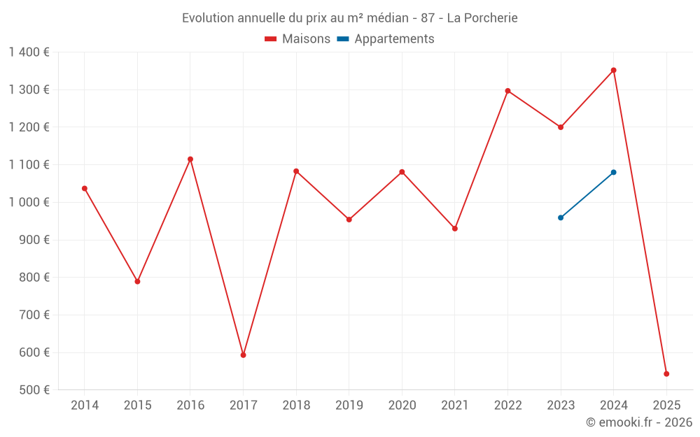 Evolution annuelle du prix au m² médian - 87 - La Porcherie