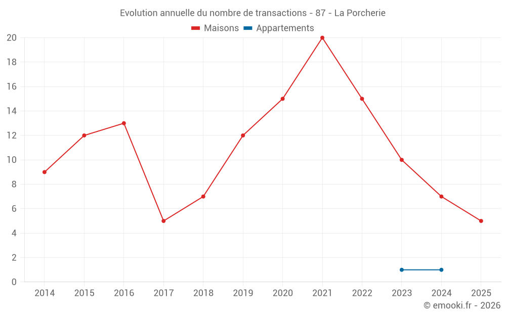 Evolution annuelle du nombre de transactions - 87 - La Porcherie