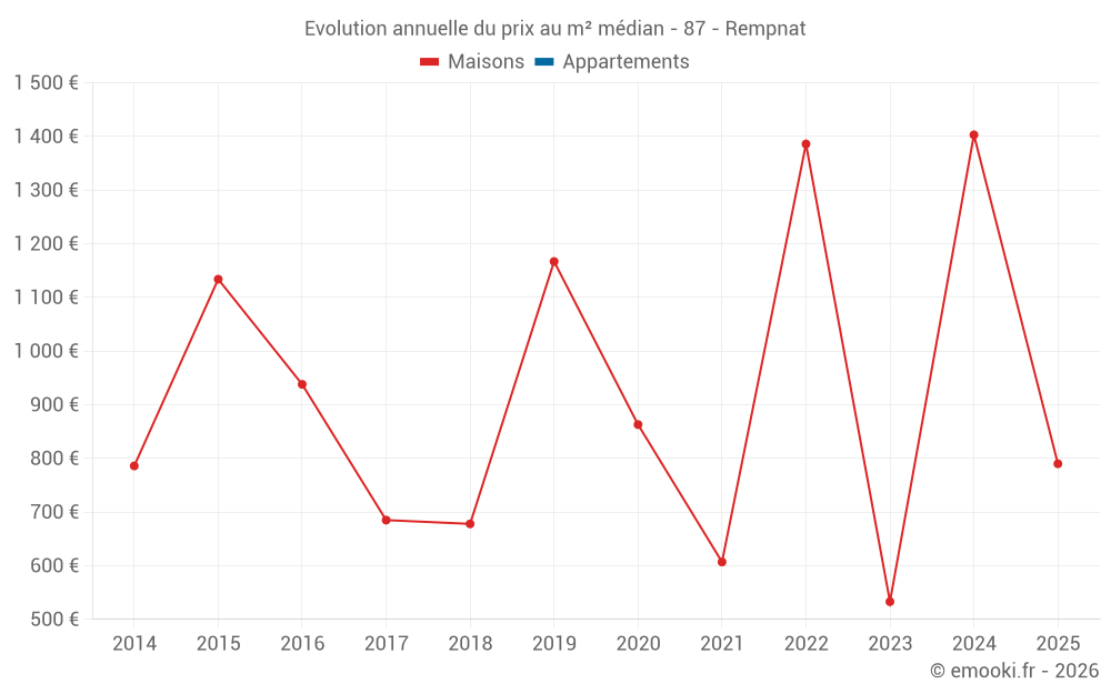 Evolution annuelle du prix au m² médian - 87 - Rempnat