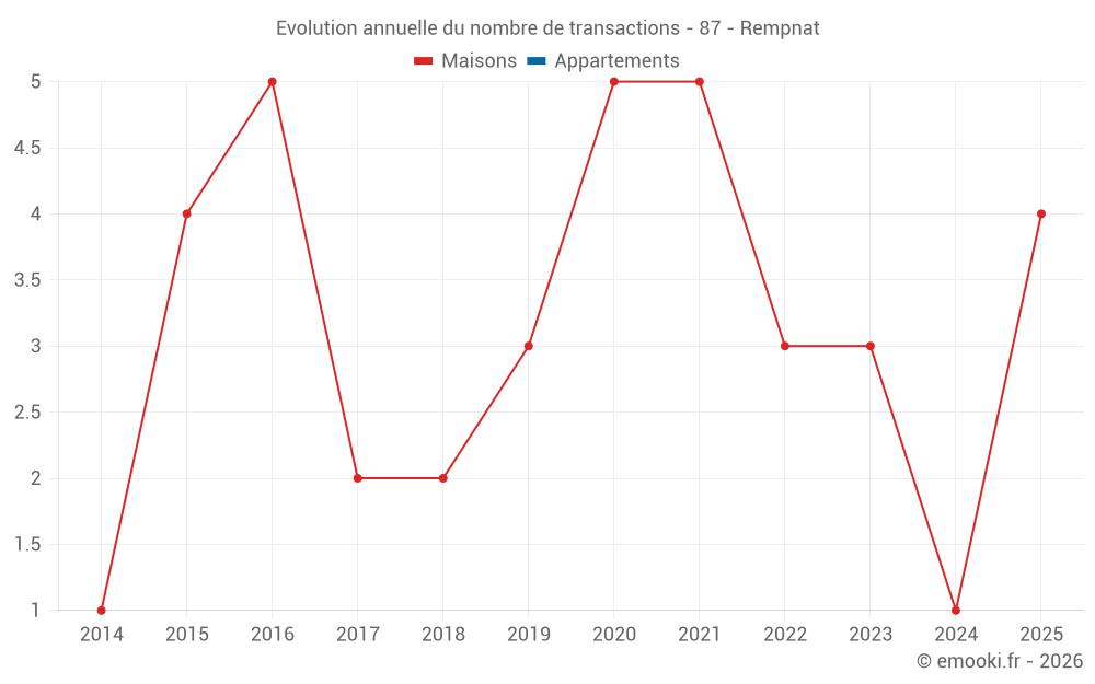 Evolution annuelle du nombre de transactions - 87 - Rempnat