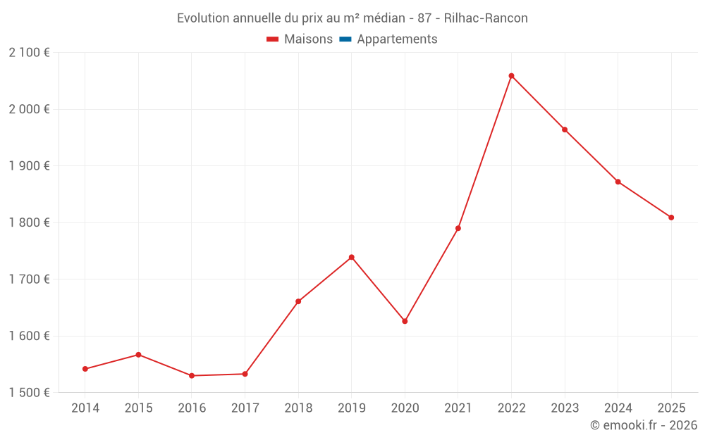 Evolution annuelle du prix au m² médian - 87 - Rilhac-Rancon