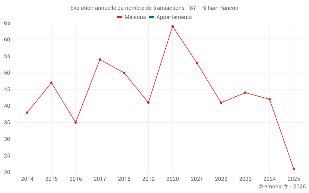 Evolution annuelle du nombre de transactions - 87 - Rilhac-Rancon