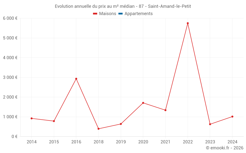 Evolution annuelle du prix au m² médian - 87 - Saint-Amand-le-Petit