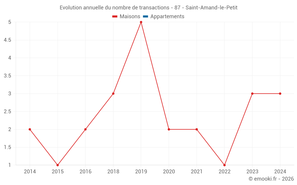Evolution annuelle du nombre de transactions - 87 - Saint-Amand-le-Petit