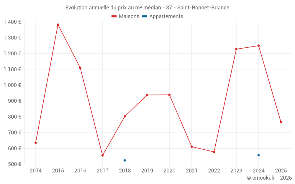 Evolution annuelle du prix au m² médian - 87 - Saint-Bonnet-Briance