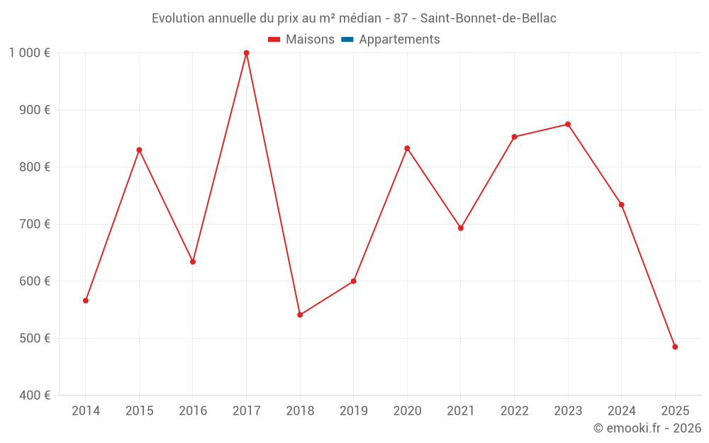Evolution annuelle du prix au m² médian - 87 - Saint-Bonnet-de-Bellac