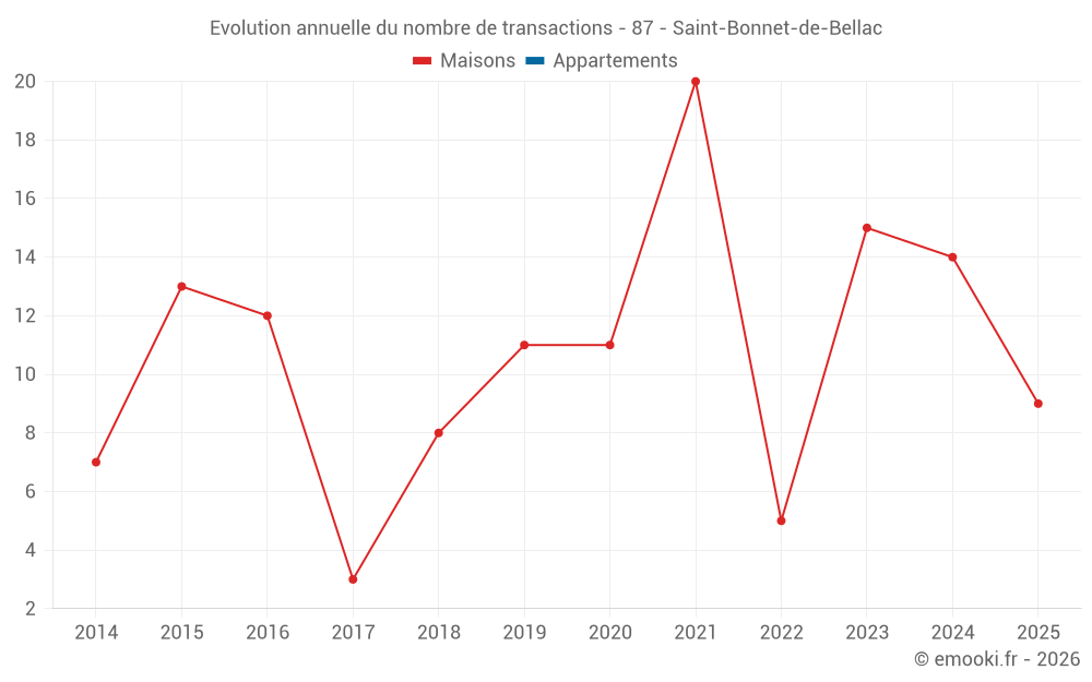 Evolution annuelle du nombre de transactions - 87 - Saint-Bonnet-de-Bellac
