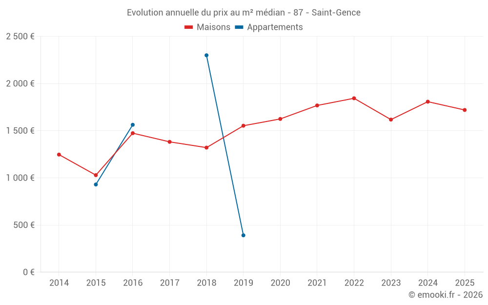 Evolution annuelle du prix au m² médian - 87 - Saint-Gence