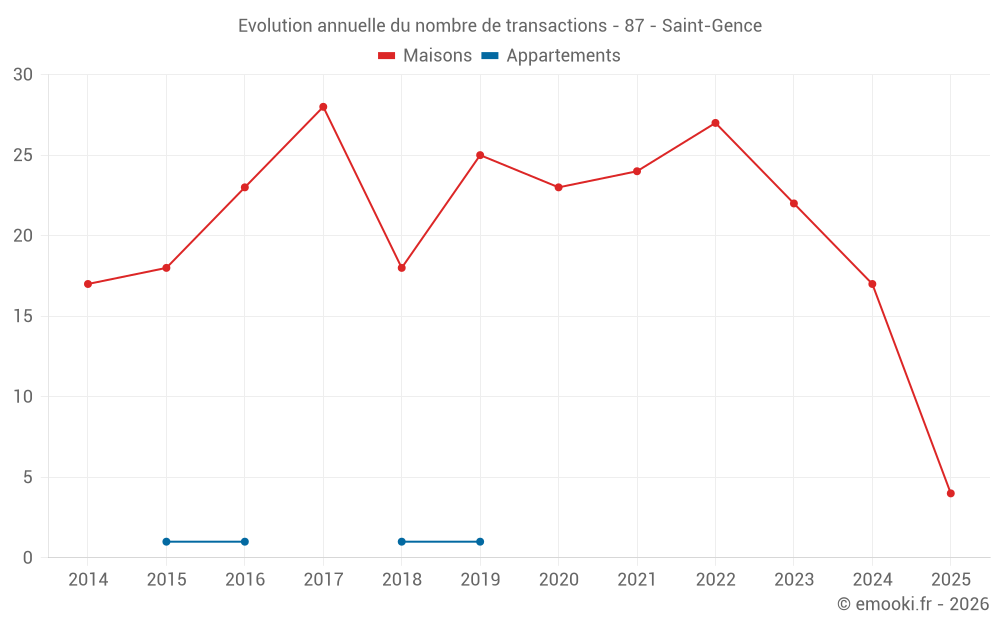 Evolution annuelle du nombre de transactions - 87 - Saint-Gence